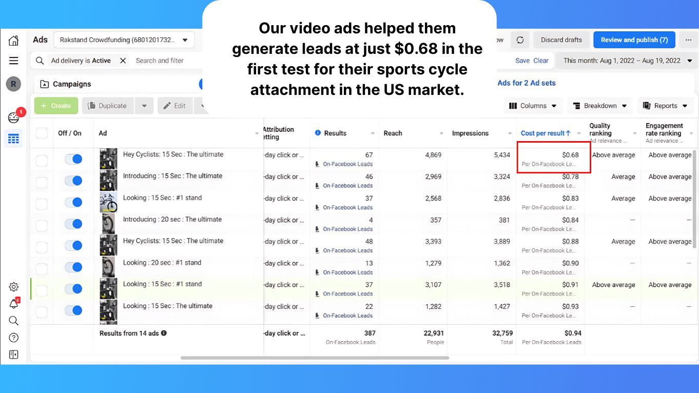 Rakstand · campaign results: original published client evidence